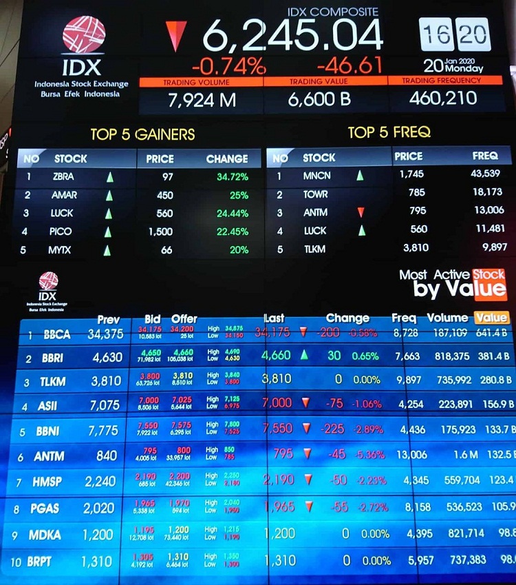 Gelombang Tekanan Belum Berakhir, Pantau Saham UNVR, TLKM Hingga KLBF