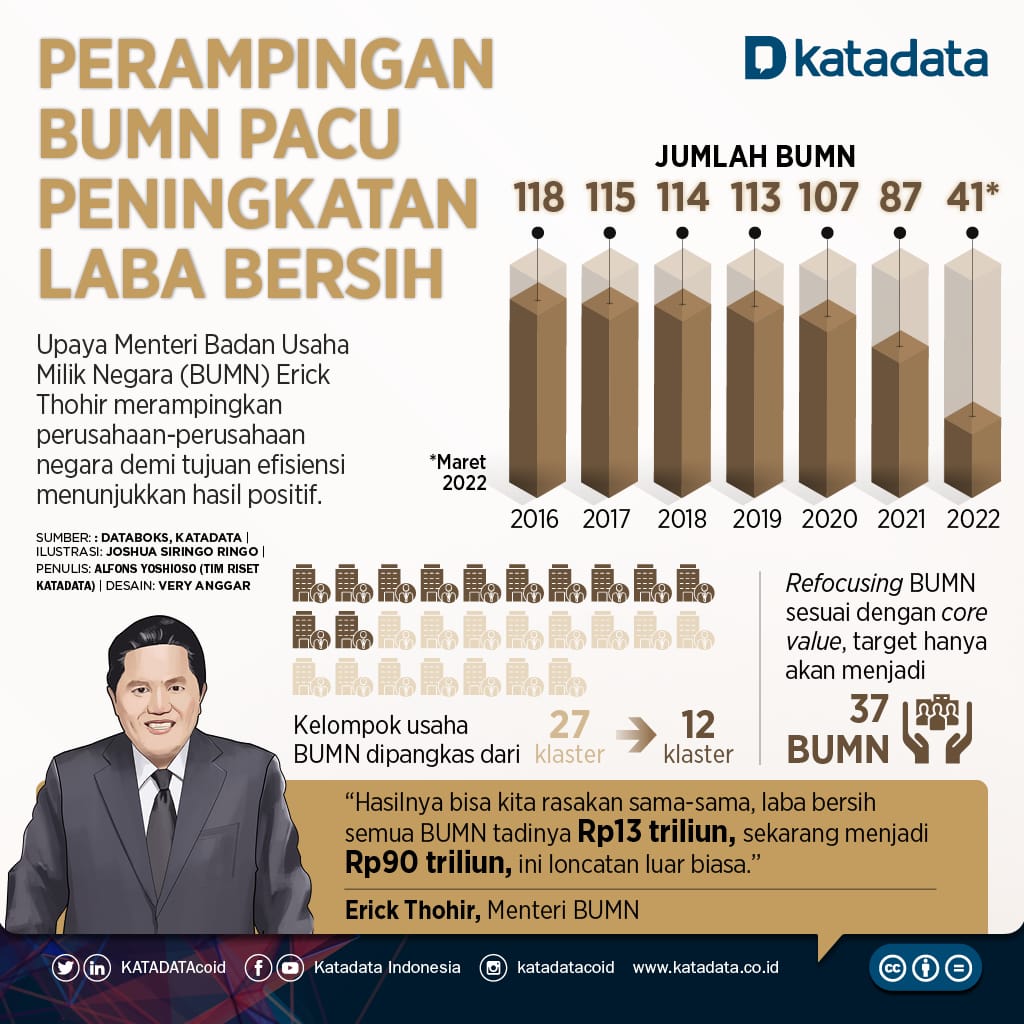 LPES Nilai Transformasi BUMN Berada di Jalur Yang Tepat