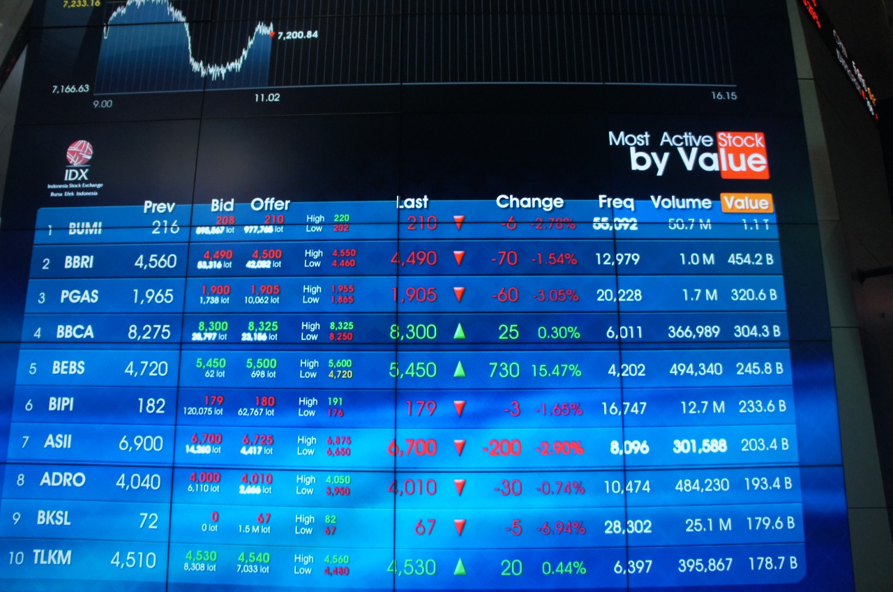 IHSG Berpotensi Melemah ke 7130, Ini Rekomendasi Saham dari Phintraco Sekuritas