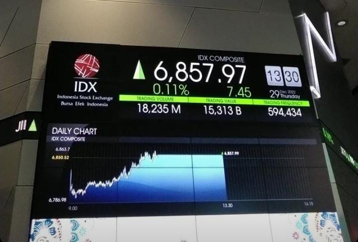 IHSG Diproyeksikan Menguat, Bahana Jagokan JPFA, ELSA, AKRA dan DOID
