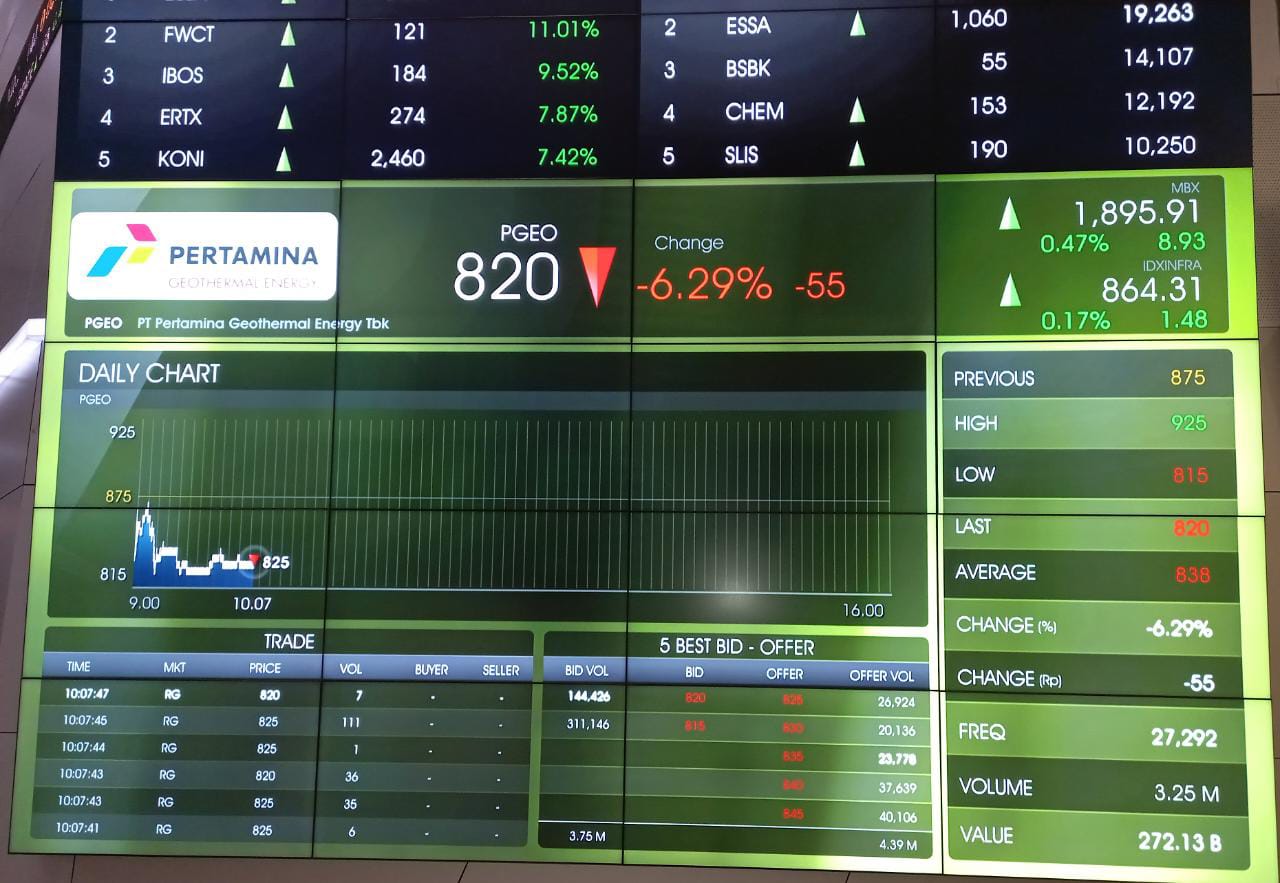 Mau Tingkatkan Kapasitas Produksi, DPR Nilai IPO PGE (PGEO) Sebuah Langkah Tepat