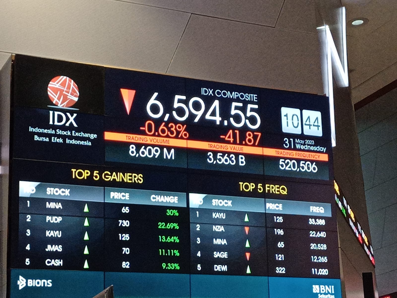 Jalani Pekan Pendek, Market Cap BEI Merosot 1,37% Jadi Rp9.354,25 Triliun