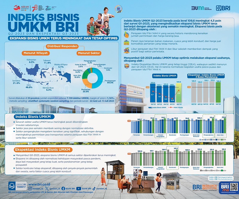 Pelaku UMKM BRI (BBRI) Masih Kuat dan Prospektif, Ini Ekspektasi di Kuartal IV-2023