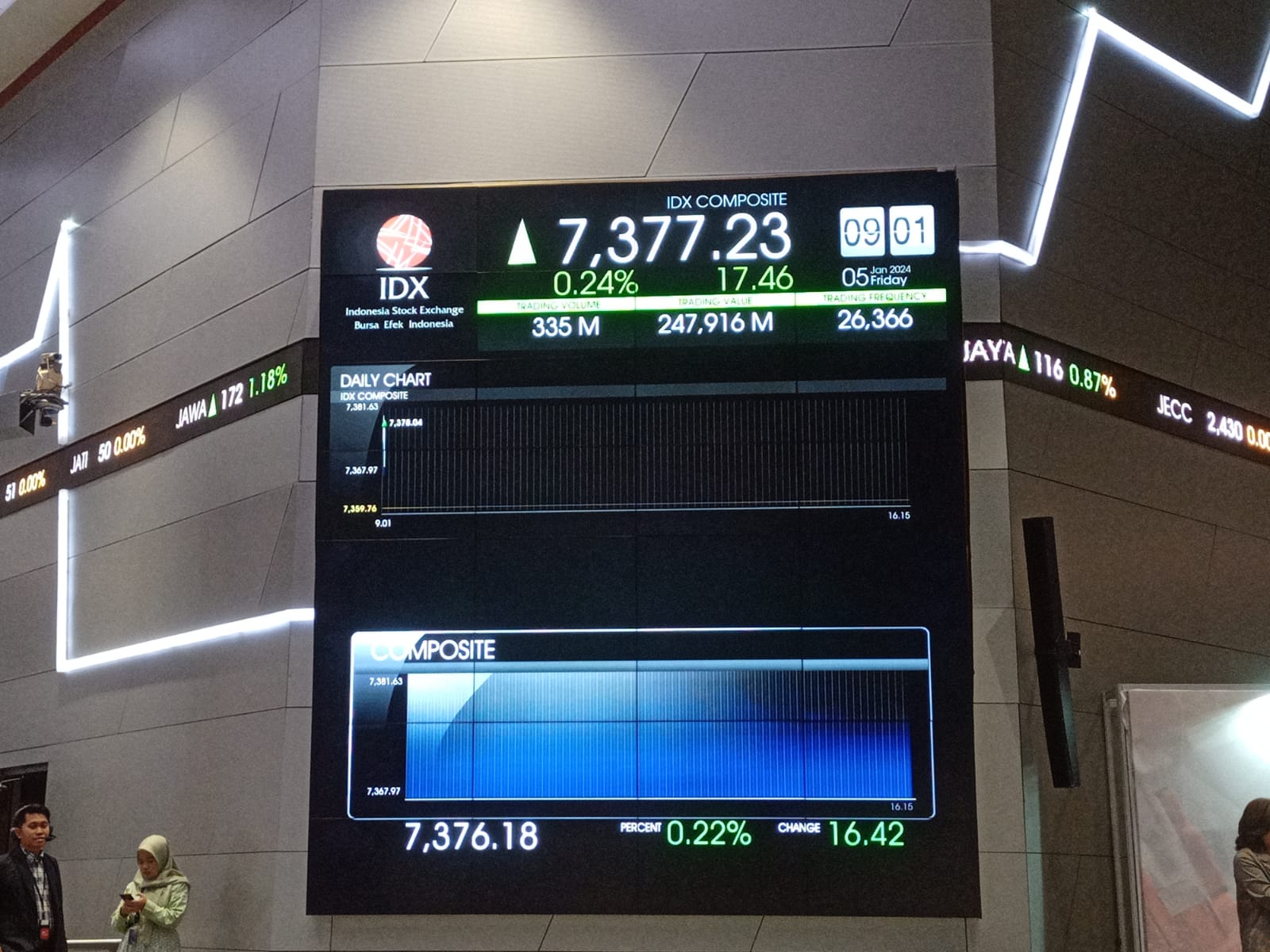 IHSG Lanjutkan ATH Ke Level 7.408 di awal Tahun 2024
