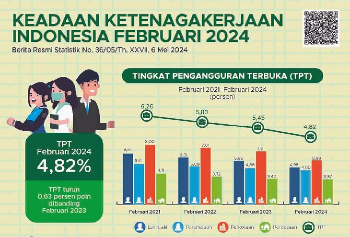 Jumlah angkatan kerja berdasarkan Survei Angkatan Kerja Nasional (Sakernas) pada Februari 2024 sebanyak 149,38 juta orang, naik 2,76 juta orang dibanding Februari 2023. Jumlah Angkatan Kerja Naik 2,76 Juta Orang pada Februari 2024