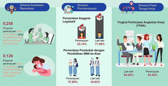 Pada 2023, Indeks Ketimpangan Gender (IKG) Indonesia sebesar 0,447 turun sebanyak 0,012 poin dibandingkan sebelumnya yang sebesar 0,459. Indeks Ketimpangan Gender (IKG) Indonesia Turun Menjadi 0,447