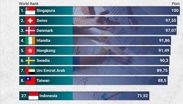 Riset Institute for Management Development (IMD) World Competitiveness Ranking (WCR) 2024 mencatat bahwa Indonesia menduduki posisi ke-27 dari 67 negara, di mana pada tahun 2023 lalu Indonesia berada di posisi ke-34.(Ilustrasi : IG Data Indonesia.id) Daya Saing RI Naik 7 Tingkat ke Peringkat 27, 3 Besar di Asia Tenggara