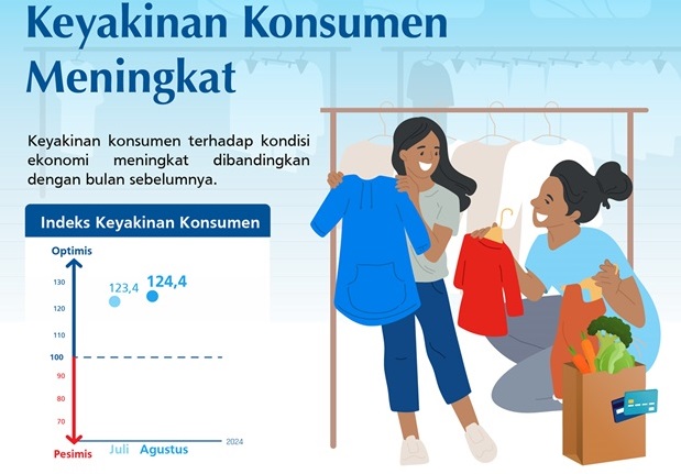 Survei Konsumen Bank Indonesia pada Agustus 2024 mengindikasikan keyakinan konsumen terhadap kondisi ekonomi meningkat dibandingkan dengan bulan sebelumnya. Hal ini tecermin dari Indeks Keyakinan Konsumen (IKK) Agustus 2024 sebesar 124,4, lebih tinggi dibandingkan 123,4 pada bulan sebelumnya Indeks Keyakinan Konsumen Agustus 2024 Meningkat Tipis