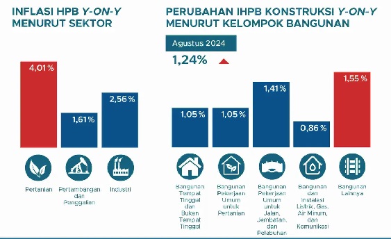 Indeks Harga Perdagangan Besar September 2,20 Persen, Tertinggi Sektor Industri IHPB September Sebesar 2,20 Persen, Tertinggi Sektor Industri