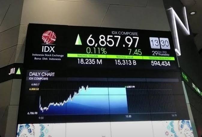 Screen pergerakan saham di BEI IHSG Naik 0,59 Persen di Sesi I, MTEL, BBTN, INTP Top Gainers LQ45