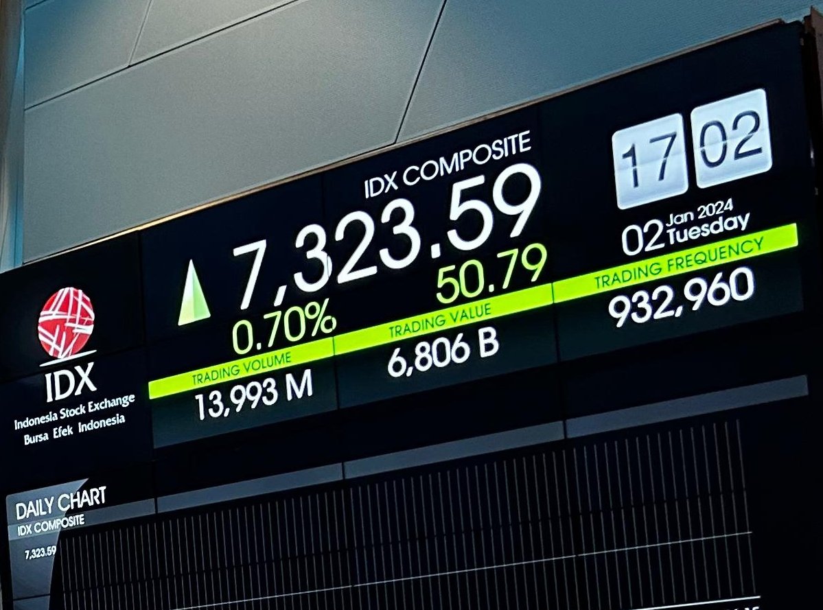 Gambar Ilustrari  pergerakan IHSG IHSG Ditutup Naik 0,32 Persen, Sektor dan Saham Ini Penggeraknya