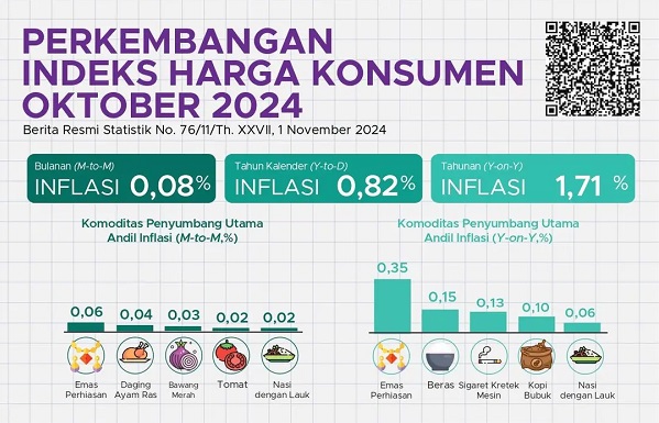 Inflasi Indeks Harga Konsumen (IHK) pada Oktober 2024 tetap terjaga dalam kisaran sasaran 2,5±1%. Berdasarkan data Badan Pusat Statistik, inflasi IHK Oktober 2024 tercatat inflasi sebesar 0,08% (mtm), sehingga secara tahunan sedikit menurun menjadi 1,71% (yoy) dari realisasi inflasi bulan sebelumnya sebesar 1,84% (yoy). Inflasi IHK Oktober 0,08 Persen, Inflasi Tahunan Jadi 1,71 Persen