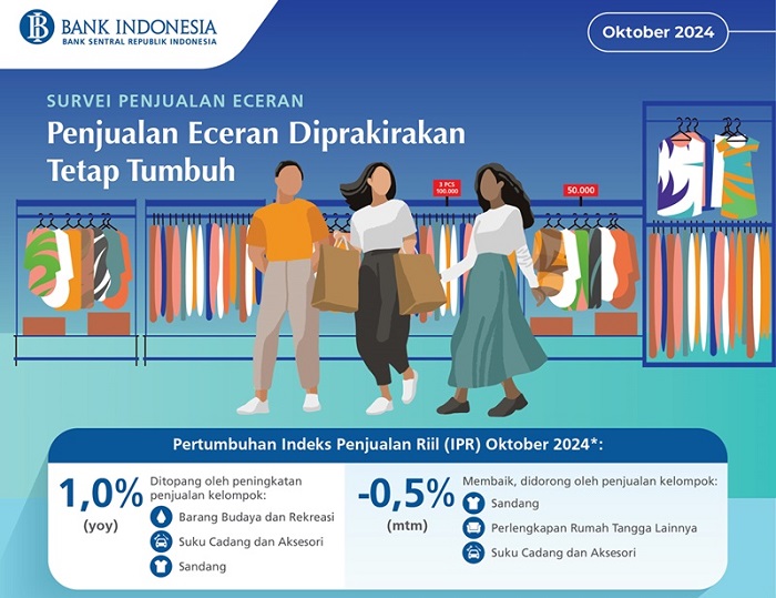 Kinerja penjualan eceran yang tecermin dari Indeks Penjualan Riil (IPR) Oktober 2024 diprakirakan mencapai 209,5 atau tumbuh sebesar 1,0% (yoy) Penjualan Eceran Oktober 2024 Diprakirakan Tumbuh 1,0 Persen