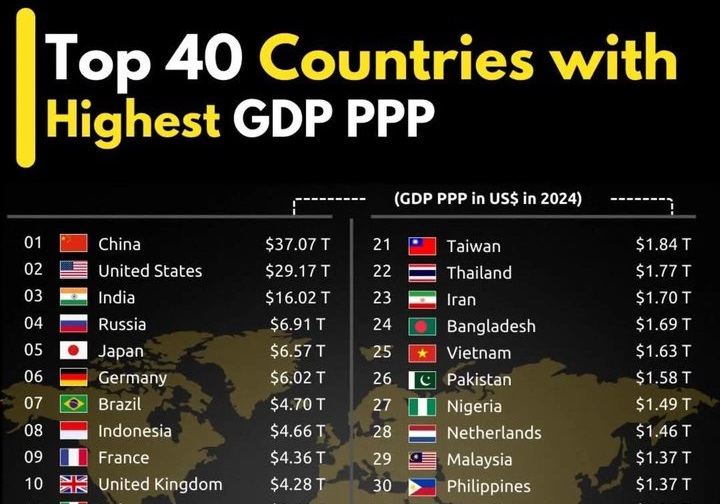 Ini 40 Negara Dengan GDP PPP Tertinggi di Dunia, Indonesia Ternyata...