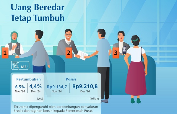 Likuiditas perekonomian atau uang beredar dalam arti luas (M2) pada Desember 2024 tercatat sebesar Rp9.210,8 triliun atau tumbuh sebesar 4,4% (yoy) Uang Beredar pada Desember 2024 Rp9.210,8T, Tumbuh 4,4 Persen