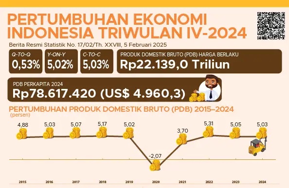 Data Badan Pusat Statistik (BPS) menunjukkan ekonomi triwulan IV 2024 tumbuh sebesar 5,02% (yoy), lebih tinggi dibandingkan dengan pertumbuhan ekonomi pada triwulan sebelumnya Ekonomi Indonesia Triwulan IV 2024 Tumbuh 5,02 Persen (YoY)