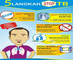 Setiap tahunnya, jumlah orang yang terdeteksi serta pengobatan TBC di Indonesia terus meningkat. Dok. RSUD Dungus. Per Maret 2025, Kemenkes Deteksi 889 Ribu Orang Terkena TB