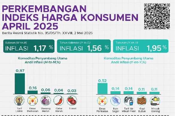 BPS: April 2025 Terjadi Inflasi 1,95 Persen YoY