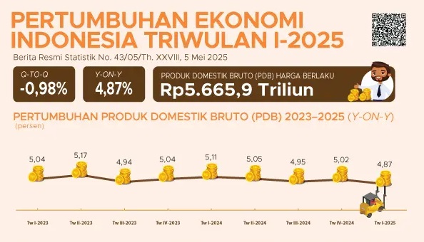 Turun, Ekonomi Indonesia Triwulan I 2025 Cuma Tumbuh 4,87 Persen