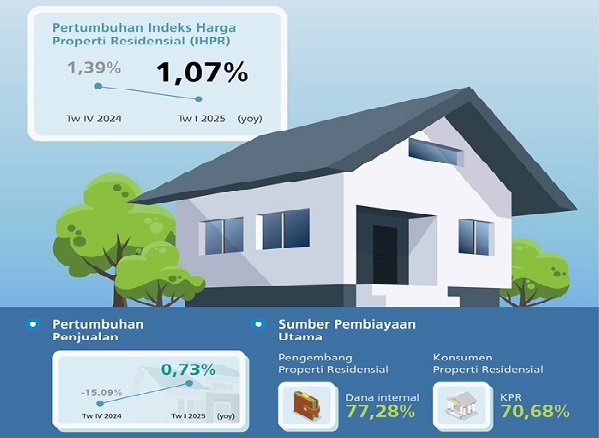 Harga Properti Residensial Triwulan I Tumbuh 1,07 Persen