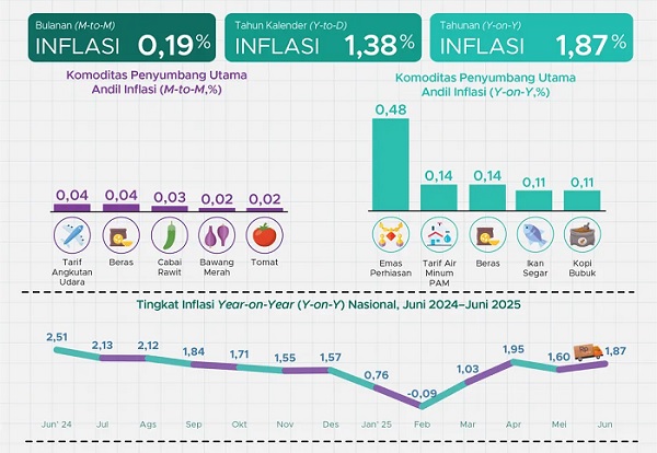 IHK Juni 2025 Terjadi Inflasi 0,19 Persen