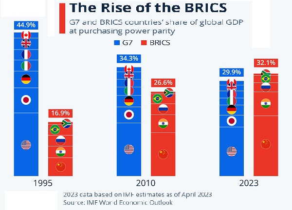 Paritas Daya Beli BRICS Sudah Lebih Tinggi dari G7