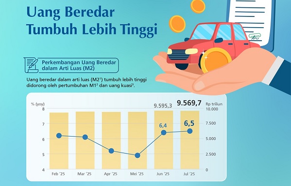 Uang Beredar Tumbuh Lebih Tinggi pada Juli 2025