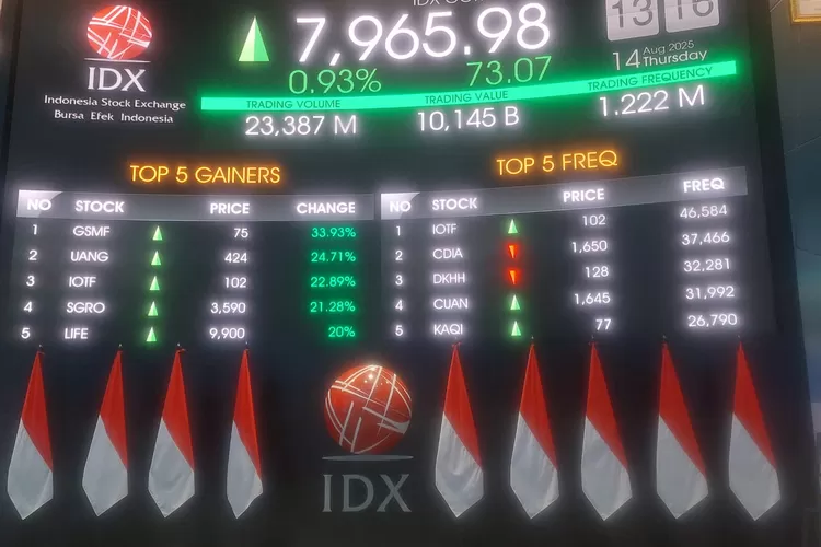 Usai ATH, Sepekan IHSG Terkoreksi 0,36 Persen