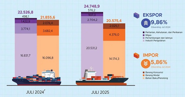 Neraca Perdagangan RI Sampai Juli Surplus USD23,65 Miliar