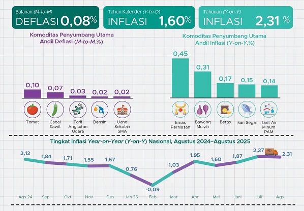 Agustus 2025 Terjadi Inflasi Sebesar 2,31 Persen