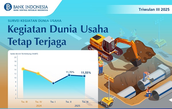 Hasil Survei Kegiatan Dunia Usaha (SKDU) mengindikasikan kinerja kegiatan dunia usaha tetap terjaga pada triwulan III 2025 Triwulan III, Kinerja Seluruh Lapangan Usaha Positif