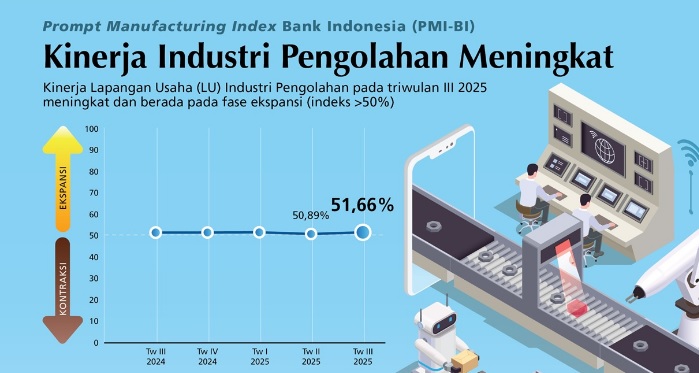 Kinerja Lapangan Usaha (LU) Industri Pengolahan pada triwulan III 2025 meningkat dan berada pada fase ekspansi (indeks >50%). Hal ini tecermin dari PMI-BI sebesar 51,66% PMI-BI Industri Pengolahan Triwulan III Sebesar 51,66 Persen