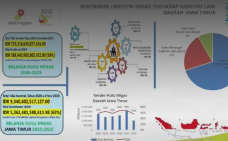 TKDN Industri Hulu Migas Hingga 2025 Setara Rp388 Triliun
