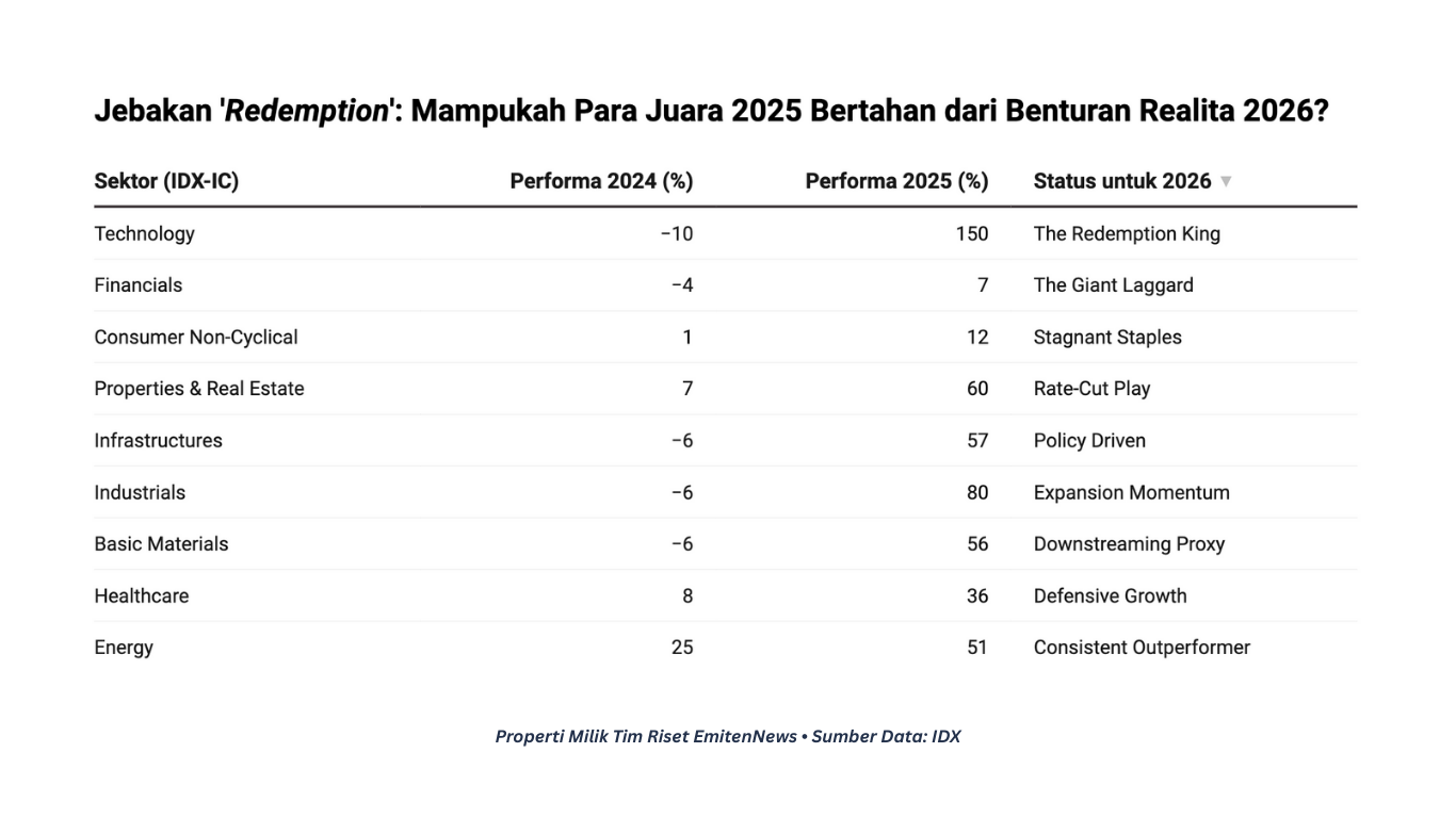 Paradoks Bursa 2026: Mengapa Juara 2025 Justru Paling Berisiko?