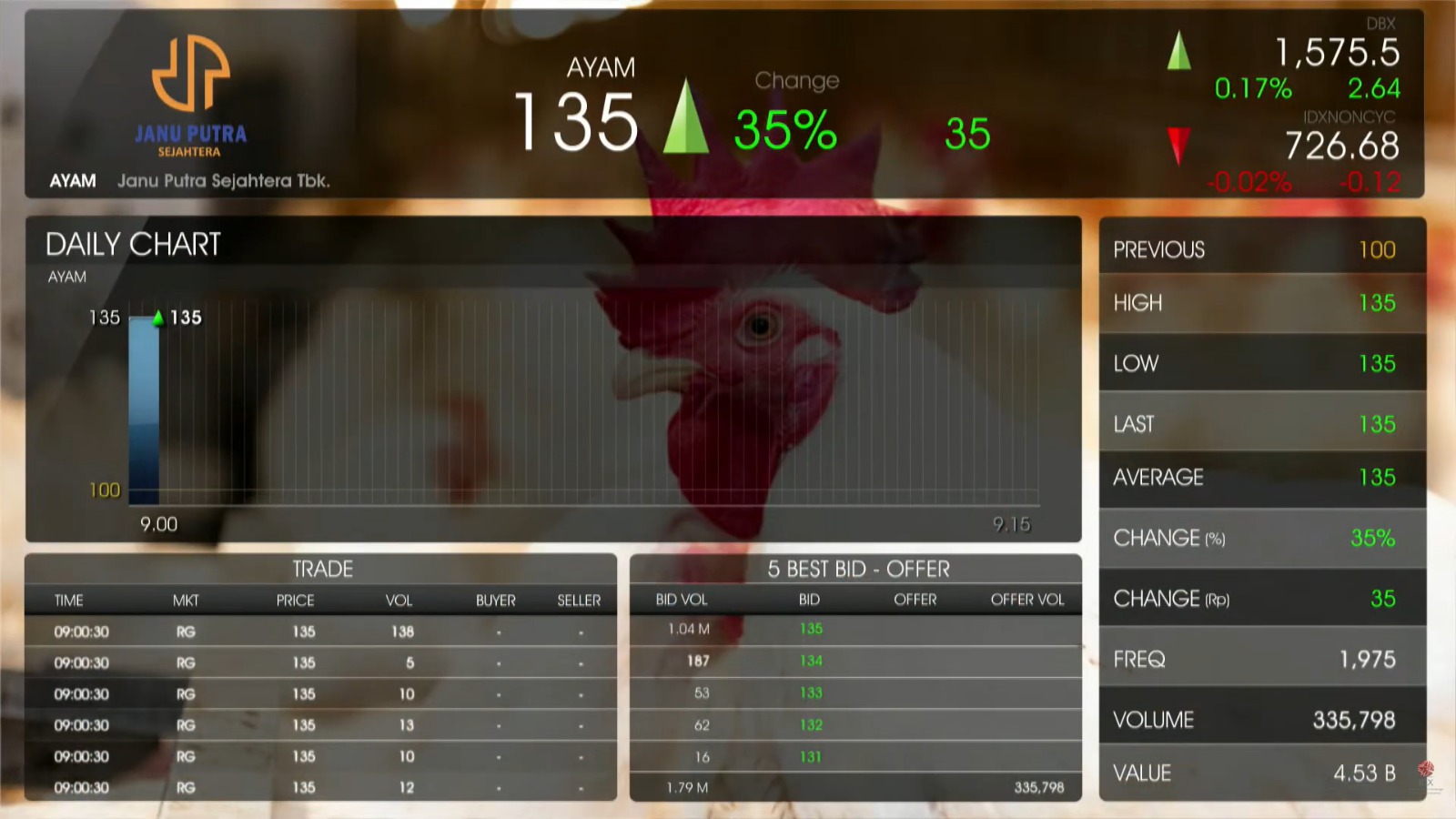 Sinyal Optimisme! Direksi Borong Saham AYAM