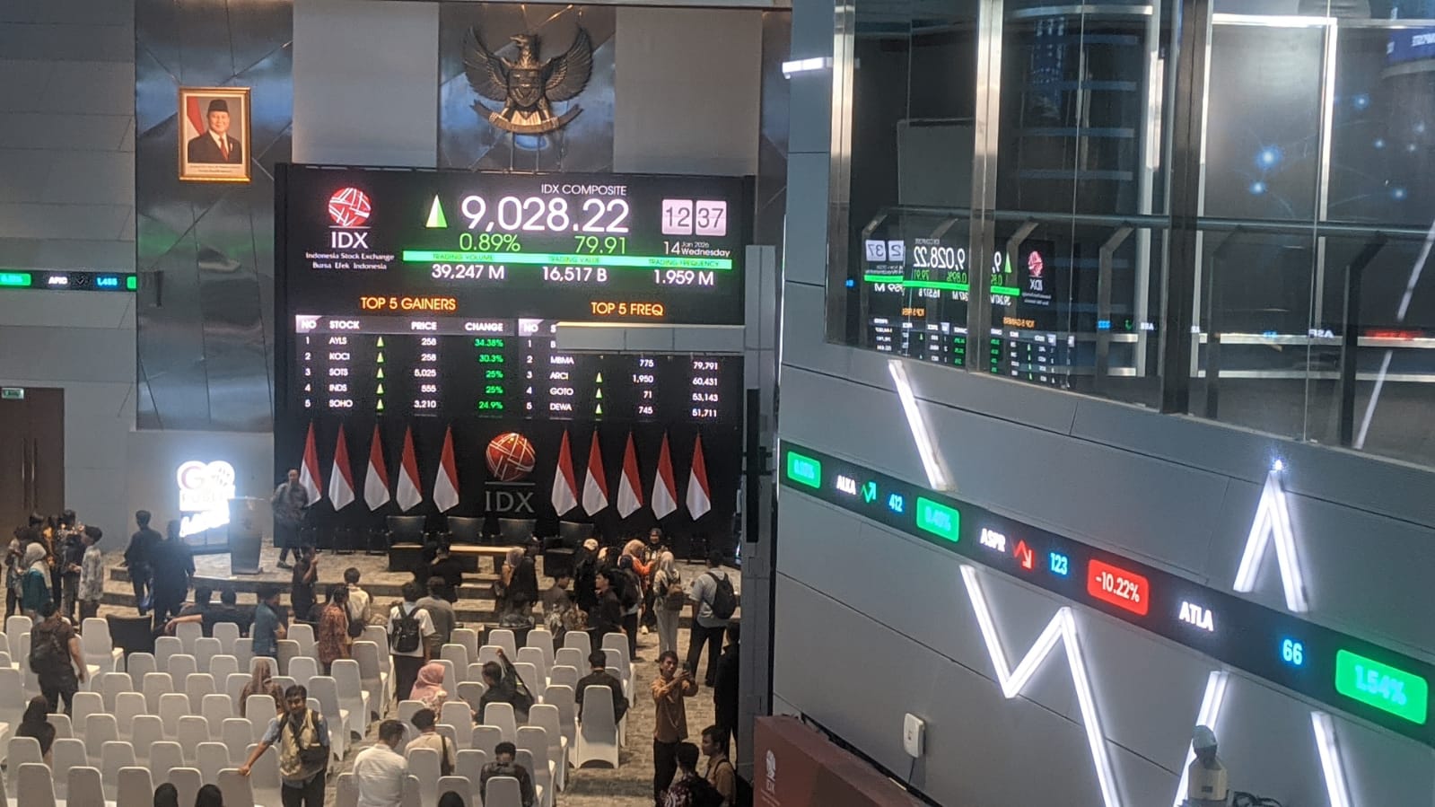 11 Sektor Menghijau, IHSG Sesi I Tembus ATH Intraday 9.028