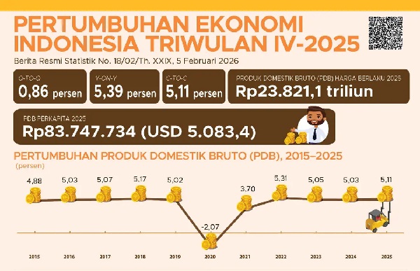 BPS: Ekonomi Indonesia 2025 Tumbuh 5,11 Persen