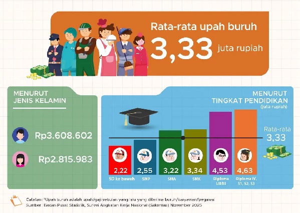Pengangguran Terbuka 2025 4,74 Persen, Rata-Rata Upah Buruh Rp3,3 Juta