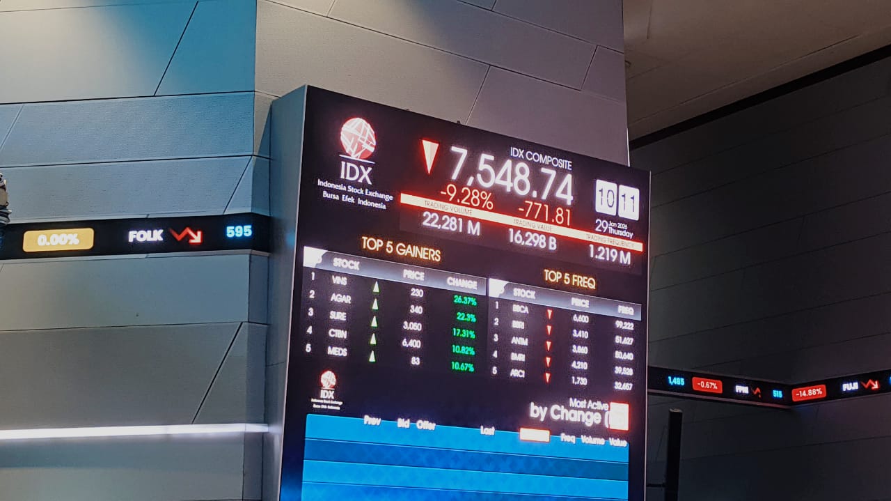 Kembali Tertekan, IHSG Sesi I (6/2) Rontok 2,83 Persen ke 7.874