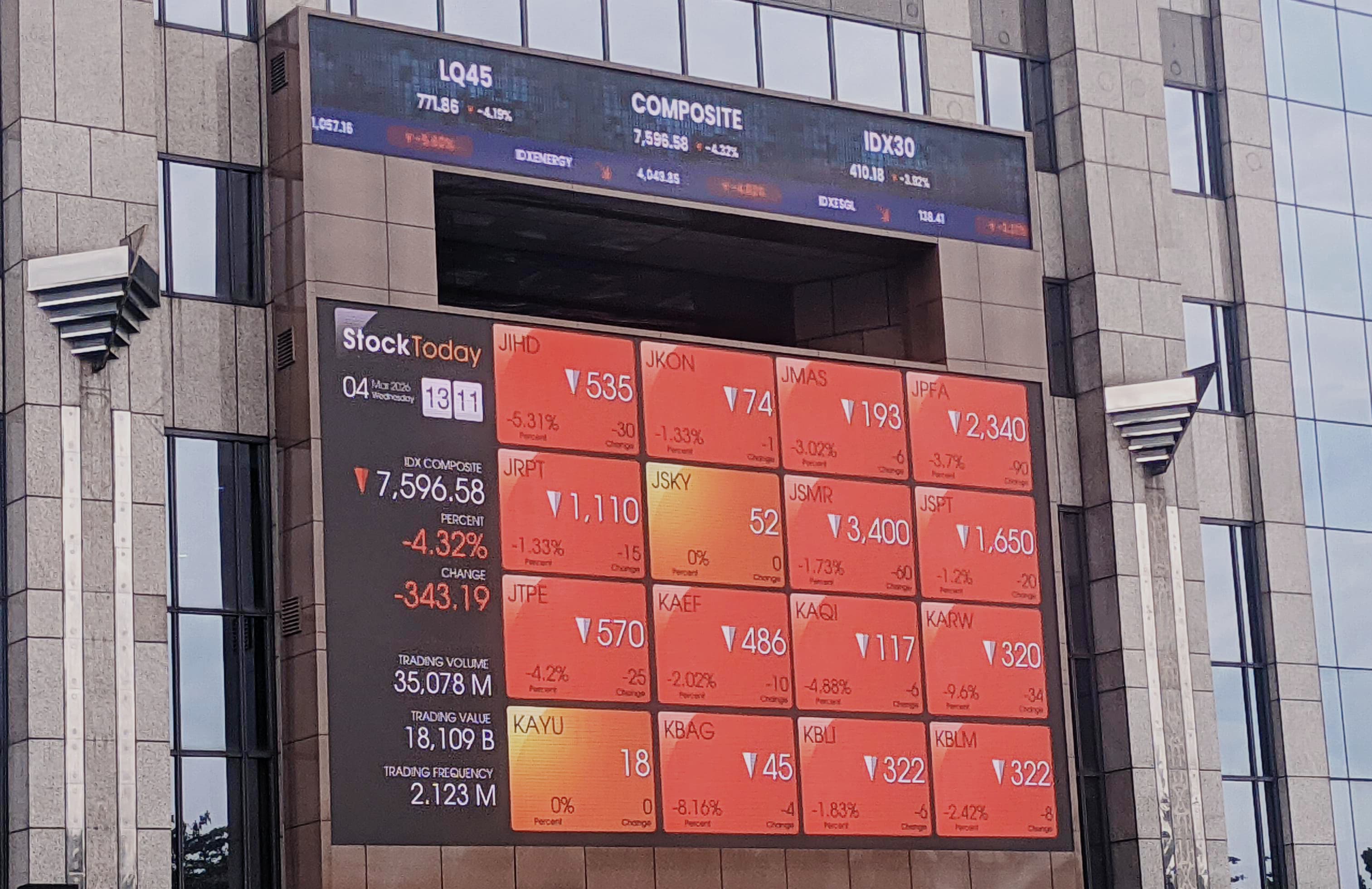 IHSG Sesi I Anjlok 4,3 Persen ke 7.596, Bursa Asia Tersulut Api Perang