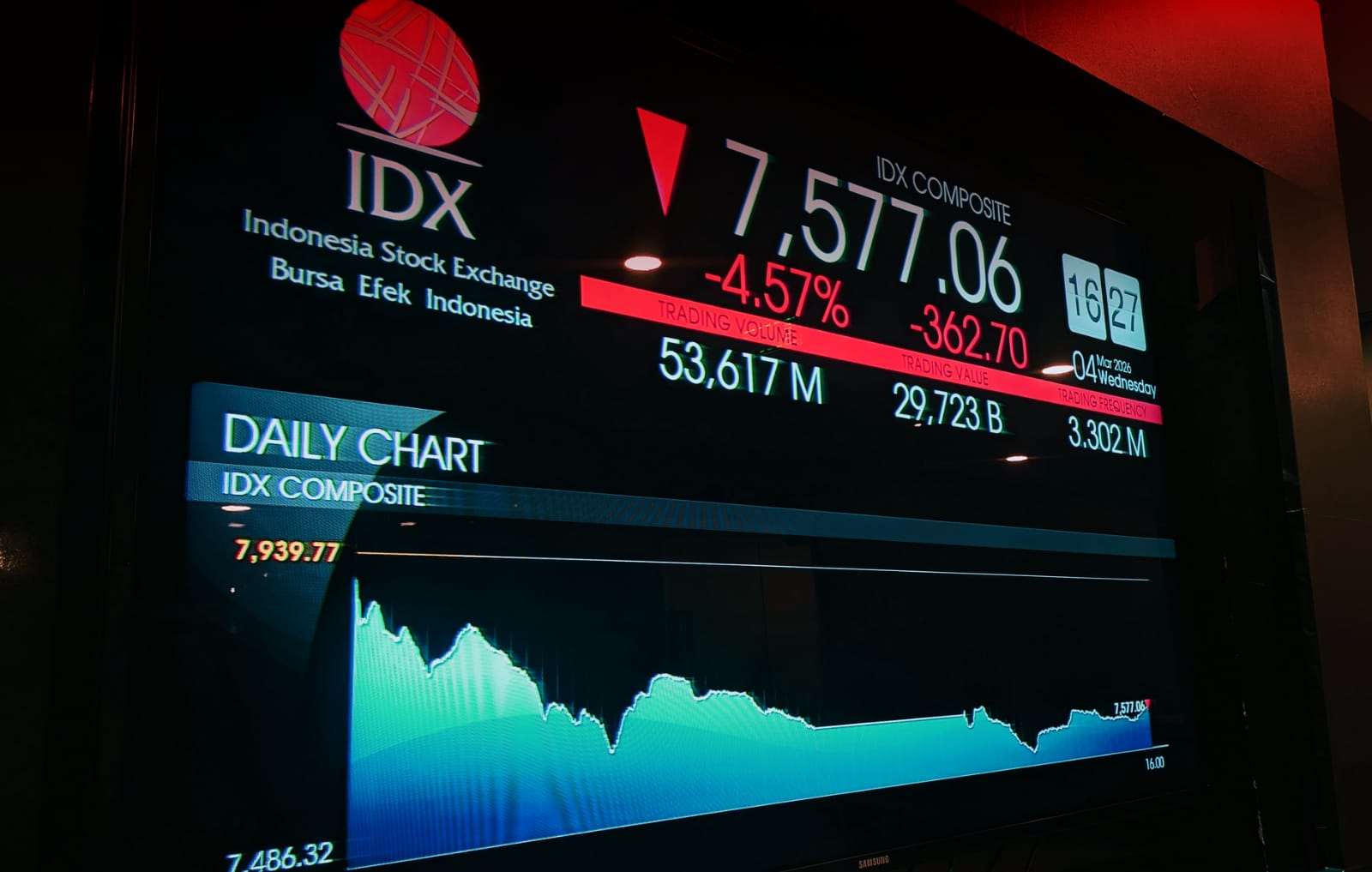 IHSG Rabu Terjun Bebas 4,57 Persen, Seluruh Sektor Babak Belur