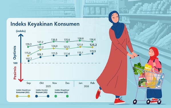 Keyakinan Konsumen Tetap Kuat, IKK Februari 2026 Di Level 125,2