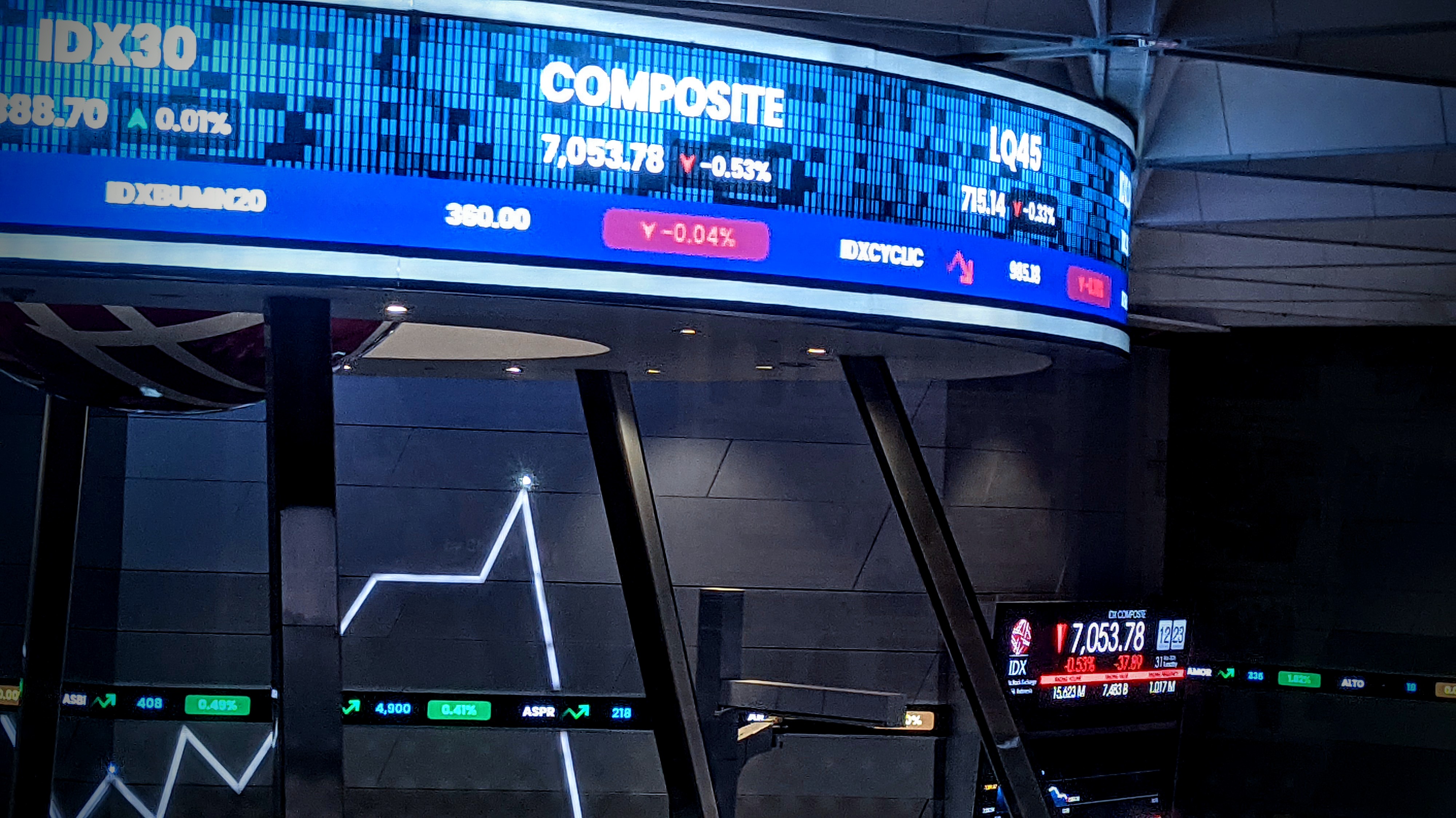 IHSG Sesi I Turun Tipis ke 7.054, IDXTRANS Malah Anjlok 3,86 Persen