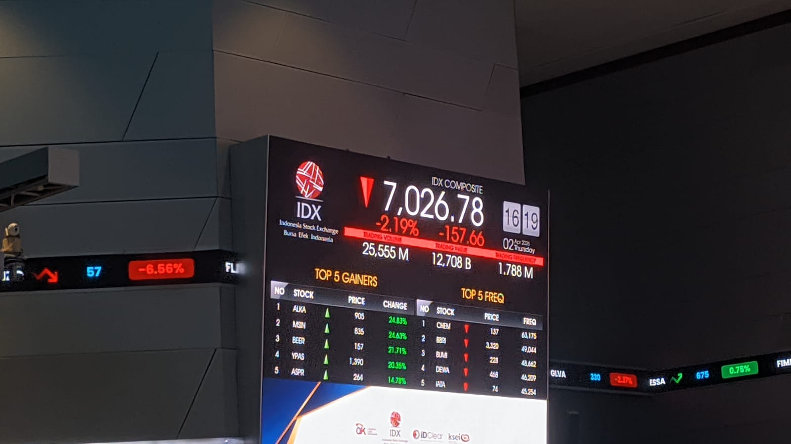 IHSG Awal Pekan Melorot 1,25 Persen, DSSA Hingga BREN Terseok