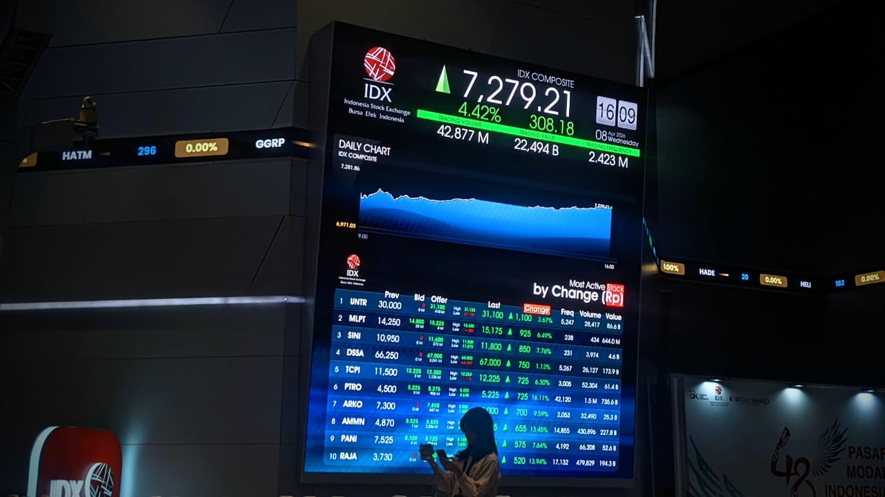 IHSG Melejit 4,42 Persen, Balik ke Atas 7.200