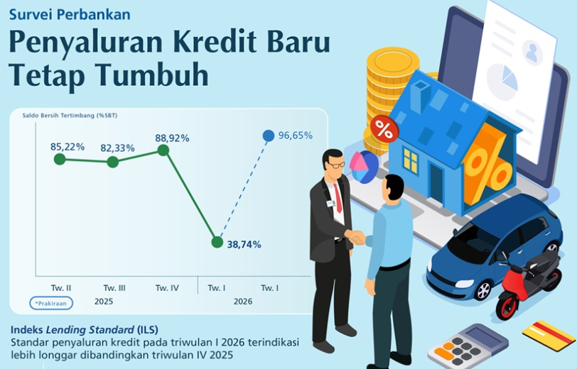 Bank Terpantau Lebih Hati-Hati Kucurkan Kredit