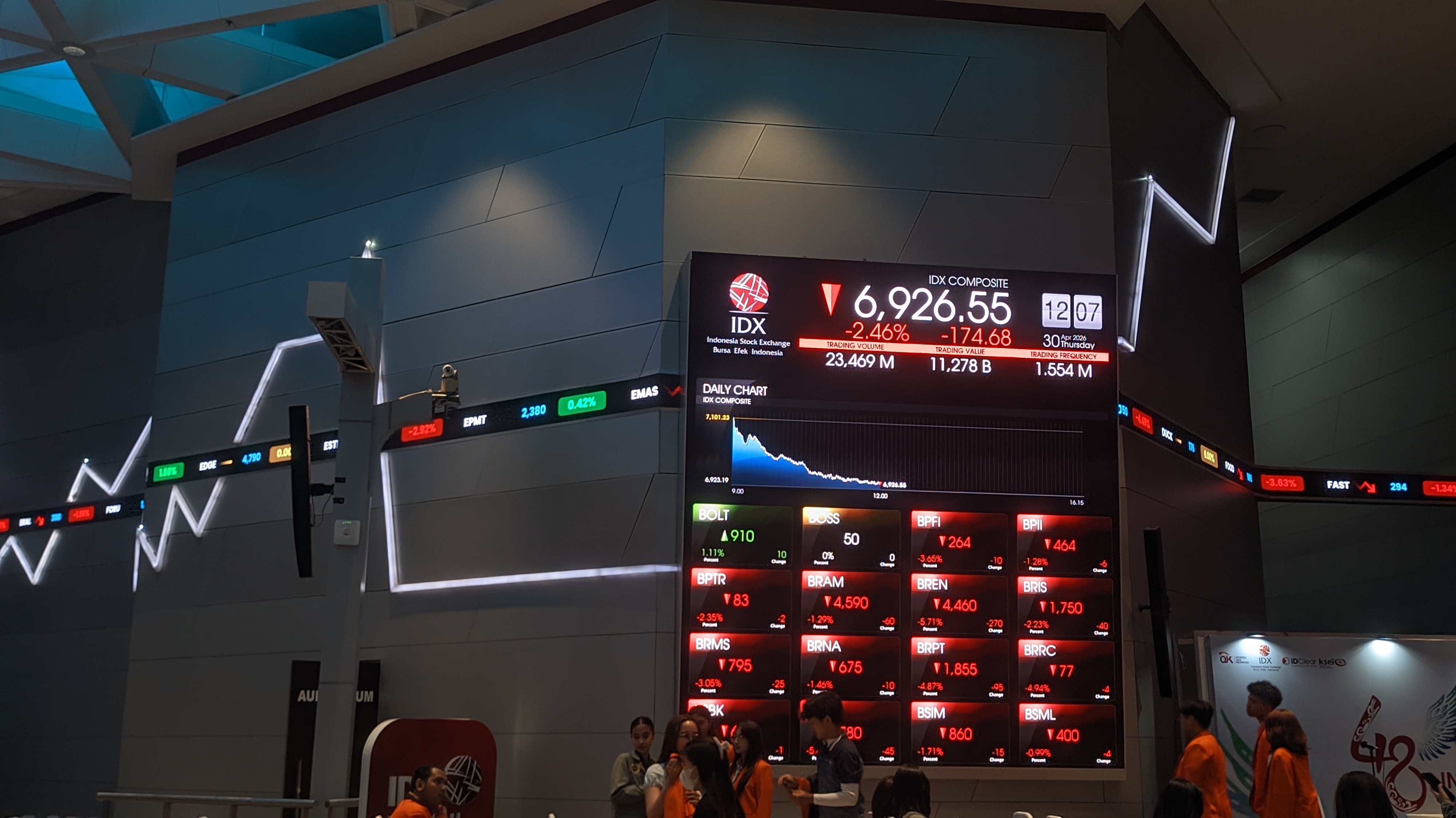 IHSG Sesi I Ambles 2,46 Persen, Asing Net Sell Rp0,97 Triliun