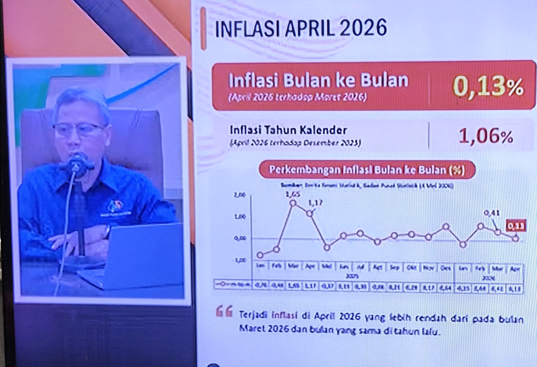 Permintaan Pascalebaran Normal, Inflasi April Melandai ke 0,13 Persen