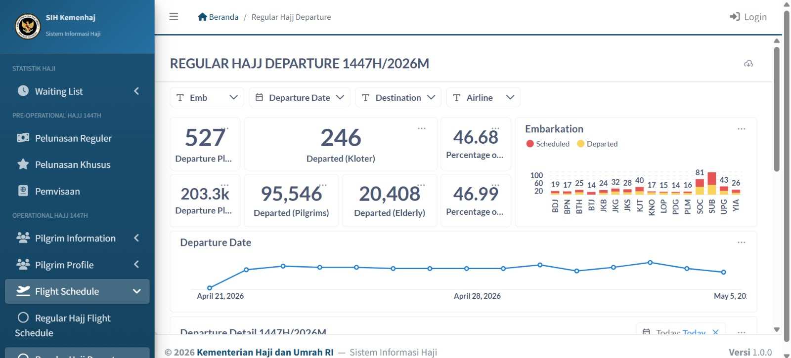 Lewat Dashboard Haji Bisa Pantau Data Jamaah Hingga Jadwal Penerbangan