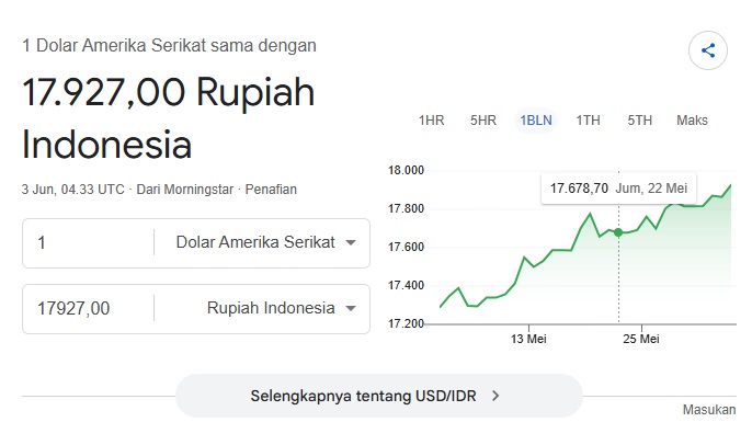 Buruan Rem! Rupiah Sudah di Tubir Rp18.000 per Dolar AS